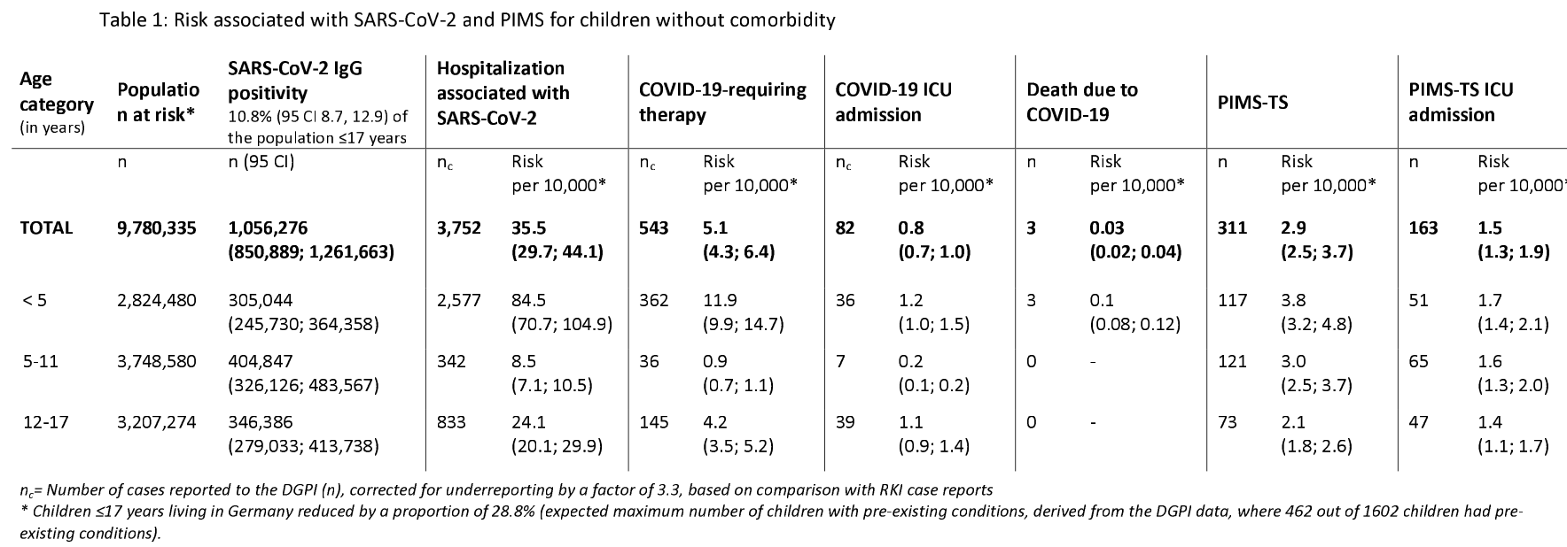 Tabel showing risk associated with SARS-CoV-2 and PIMS for children without comorbidity