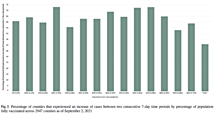 Tabel with percentage of 15 countries that experienced an increase of cases between 2 consecutive 7-day time periods