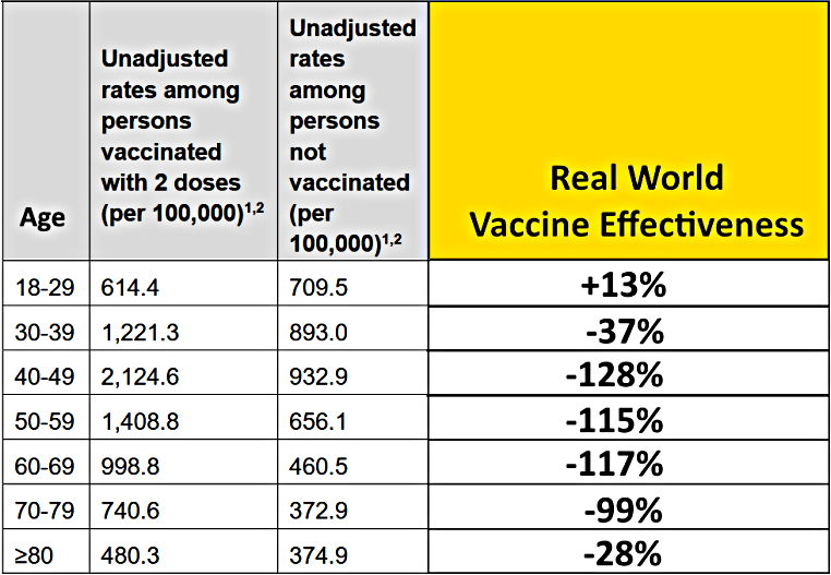Tabel fra UK Health Security Agency med data fra vaccinerede og uvaccinerede der viser negativ vaccine effektivitet
