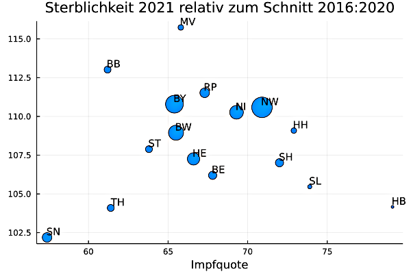Figur der viser overdødelighed i forhold til gennemsnittet i Tyske delstater sammenholdt med vaccinationsgraden