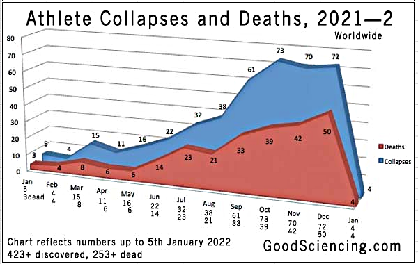 Graph showing increasing number of athlete collapses and deaths 2021-22.