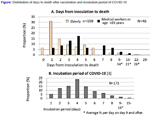 Figure showing distribution of days to death after vaccination and incubation period of Covid-19