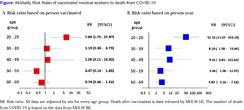 Figure showing mortality risk ratio of vaccinated medical workers to death from Covid-19