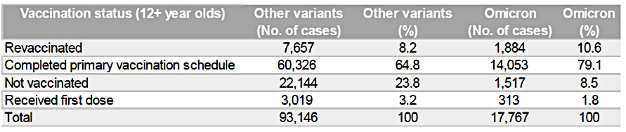 Tabel med SSI’s opgørelse af effektiviteten af vaccinen for alle tilfælde, inkl. Omikron.