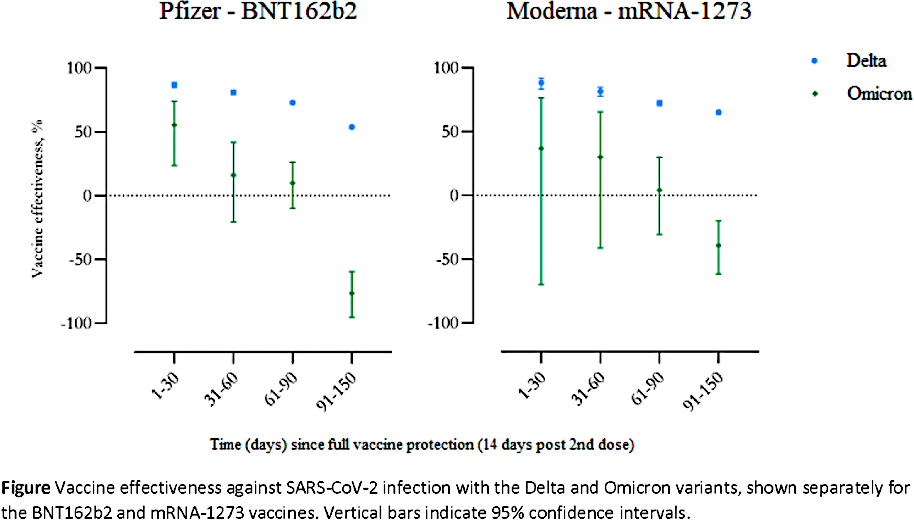 Data showing vaccine effectiveness against SARS-CiV-2 infection with the Delta and Omicron variants